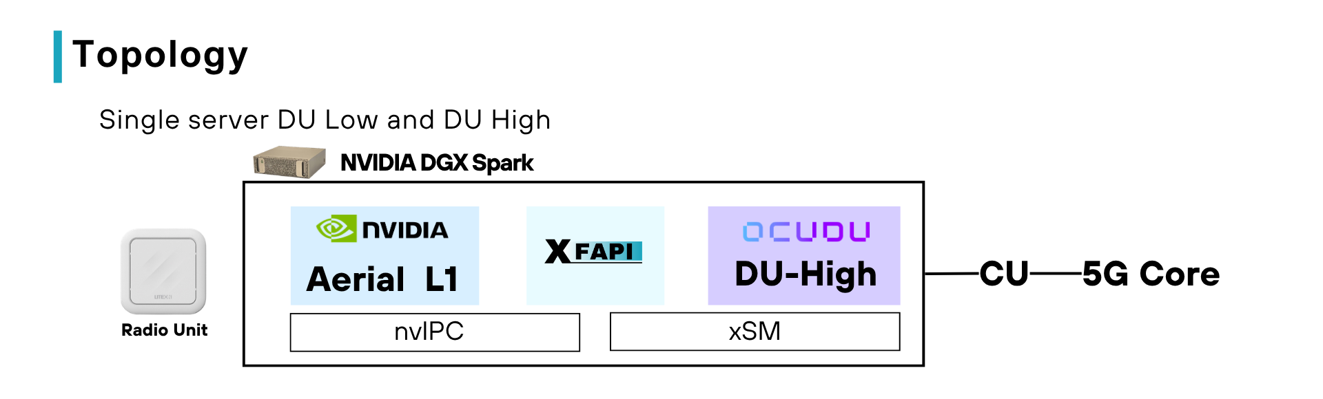 Bring-up topology for the Aerial plus xFAPI plus OCUDU deployment on a single Tyrone Spark (NVIDIA GB10) host: the O-RU fronthaul, NVIDIA Aerial L1, the xFAPI bridge, and OCUDU CU and DU-High, with PTP/GNSS timing.