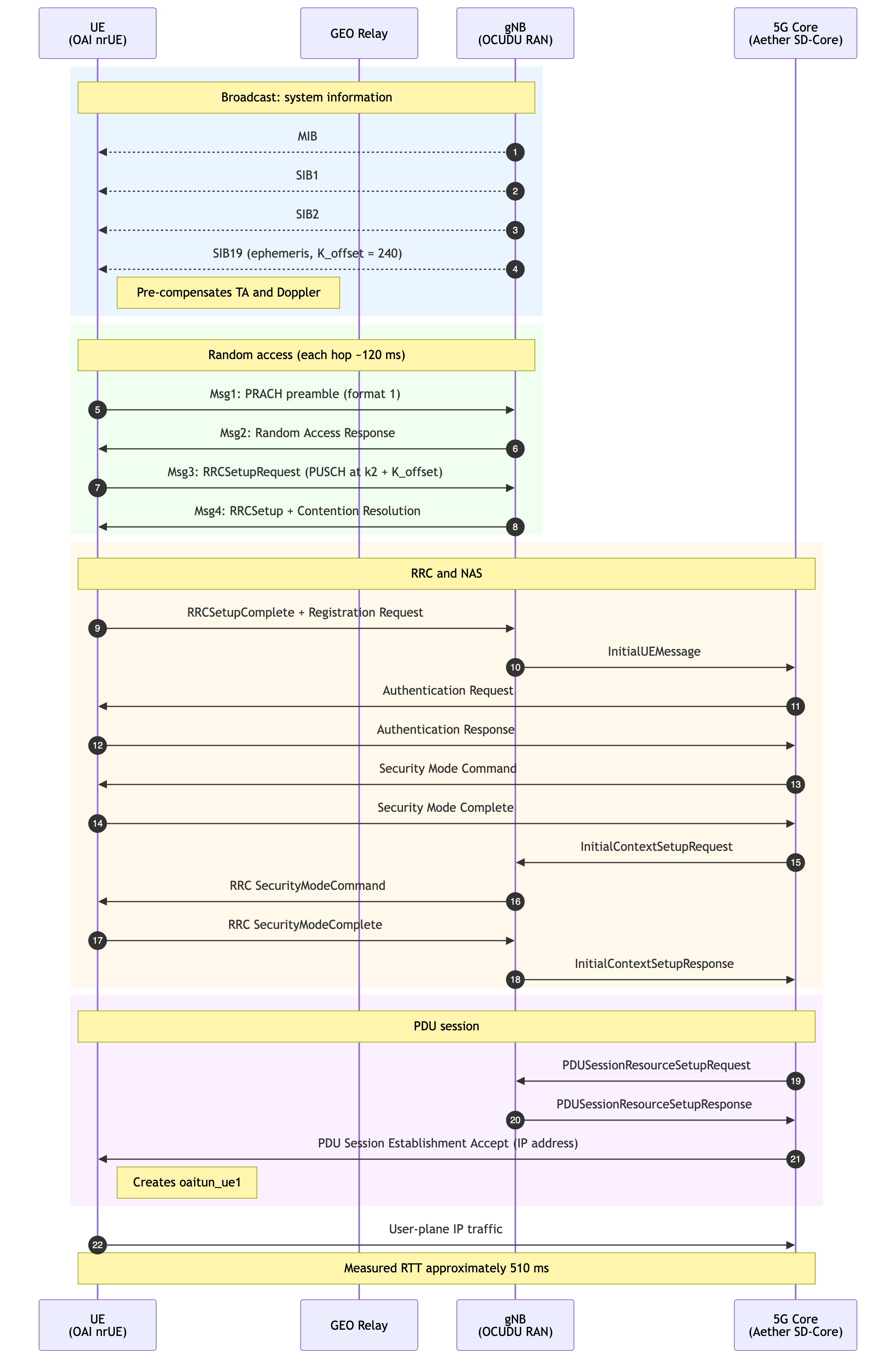 Message-flow sequence diagram of the full attach over the GEO NTN testbed, between the UE (OAI nrUE), the GEO relay, the gNB (OCUDU RAN) and the 5G core (Aether SD-Core). Broadcast of MIB, SIB1, SIB2 and SIB19 with ephemeris and K_offset 240; the UE pre-compensates timing advance and Doppler; random access Msg1 to Msg4 with each hop about 120 ms; RRC and NAS with registration, authentication, security mode and InitialContextSetup; PDU session setup creating oaitun_ue1; and user-plane IP traffic with a measured round-trip time of approximately 510 ms.