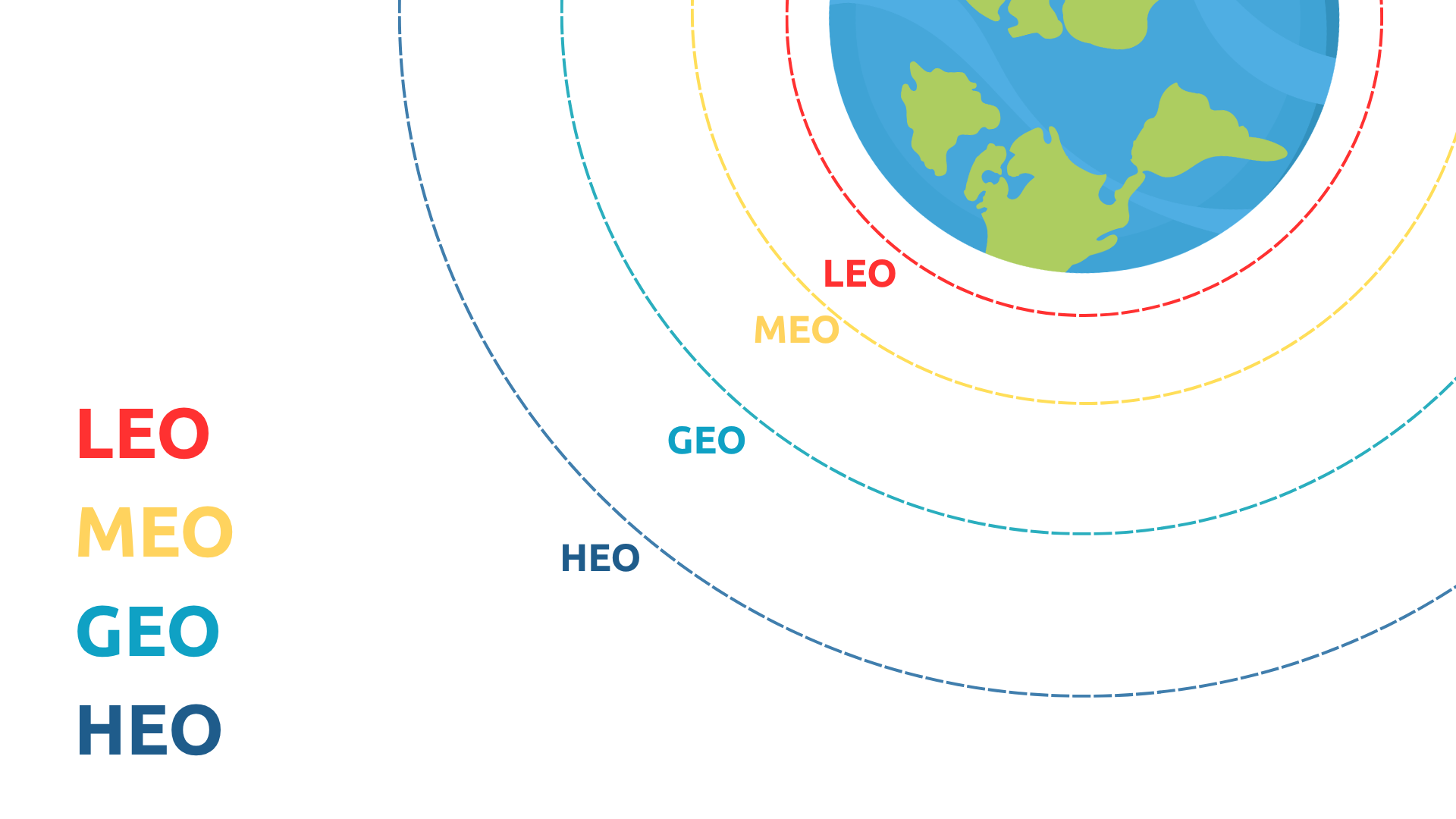 The satellite orbit layers around Earth, drawn as nested dashed rings. From closest to farthest: LEO (Low Earth Orbit), MEO (Medium Earth Orbit), GEO (Geostationary Earth Orbit) and HEO (Highly Elliptical Orbit), each at a progressively higher altitude.
