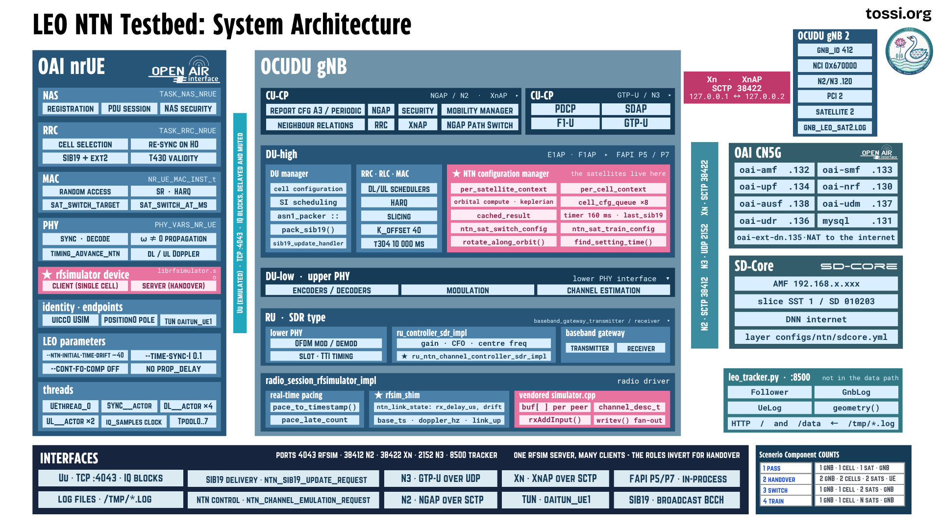 LEO NTN testbed system architecture. The OAI nrUE column contains NAS, RRC with SIB19 and re-sync on handover, MAC with satellite switch target and timing, PHY with sync and Doppler, the rfsimulator device acting as client for single cell and server for handover, the UE identity and endpoints, LEO parameters including NTN initial time drift of -40 and time sync I of 0.1, and the thread layout. The centre OCUDU gNB column contains CU-CP with NGAP, XnAP, neighbour relations, mobility manager and NGAP Path Switch, CU-UP with PDCP, SDAP, F1-U and GTP-U, a DU-high with the DU manager, RRC, RLC and MAC including K_offset 40 and T304, and an NTN configuration manager holding per-satellite context, per-cell context, orbital compute, satellite switch and satellite train configuration, rotate along orbit and find setting time. Below are DU-low upper PHY, the RU SDR type with the NTN channel controller, and the rfsimulator radio session with real-time pacing, the rfsim shim carrying NTN link state, delay and drift, and the vendored simulator. To the right are OCUDU gNB 2 with gNB ID 412 and PCI 2 on satellite 2 connected over Xn using XnAP over SCTP 38422 between 127.0.0.1 and 127.0.0.2, the OAI CN5G and SD-Core network functions, and the leo_tracker.py dashboard on port 8500 which follows the logs and is not in the data path. The footer lists interfaces and a scenario component count table: one pass uses 1 gNB, 1 cell and 1 satellite; handover uses 2 gNBs, 2 cells and 2 satellites with the UE as rfsim server; switch uses 1 gNB, 1 cell and 2 satellites; train uses 1 gNB, 1 cell and N satellites.