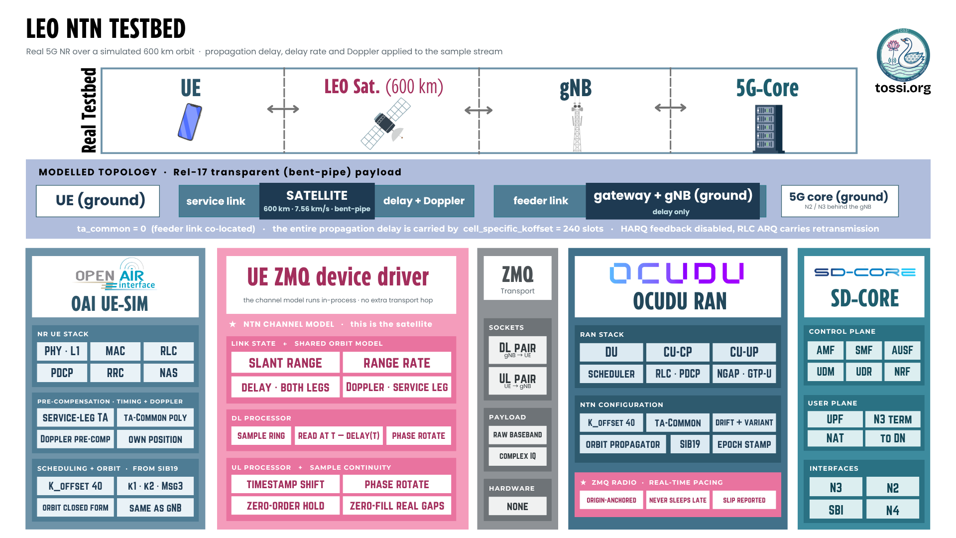 The LEO NTN testbed: real 5G NR over a simulated 600 km orbit. The top row shows the testbed chain of UE, LEO satellite, gNB and 5G core. Below it the modelled Rel-17 transparent bent-pipe topology places the UE and the gateway plus gNB on the ground with the satellite relaying between them, delay and Doppler on the service link and delay only on the feeder link. The lower panels break out the OAI UE-SIM NR stack and its pre-compensation, the UE ZMQ device driver hosting the NTN channel model, the ZMQ transport, the OCUDU RAN stack with its NTN configuration and orbit propagator, and SD-Core.
