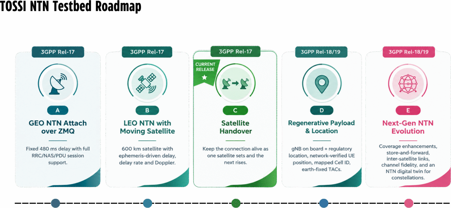 The NTN testbed roadmap as five cards. Stage A, GEO NTN attach over ZMQ, 3GPP Release 17: a fixed 480 ms delay with full RRC, NAS and PDU session support. Stage B, LEO NTN with a moving satellite, Release 17: a 600 km satellite with ephemeris-driven delay, delay rate and Doppler. Stage C, satellite handover, Release 17, marked as the current release: keep the connection alive as one satellite sets and the next rises. Stage D, regenerative payload and location, Release 18/19: gNB on board plus regulatory location, network-verified UE position, mapped Cell ID and earth-fixed TACs. Stage E, next-generation NTN evolution, Release 18/19: coverage enhancements, store-and-forward, inter-satellite links, channel fidelity, and an NTN digital twin for constellations.
