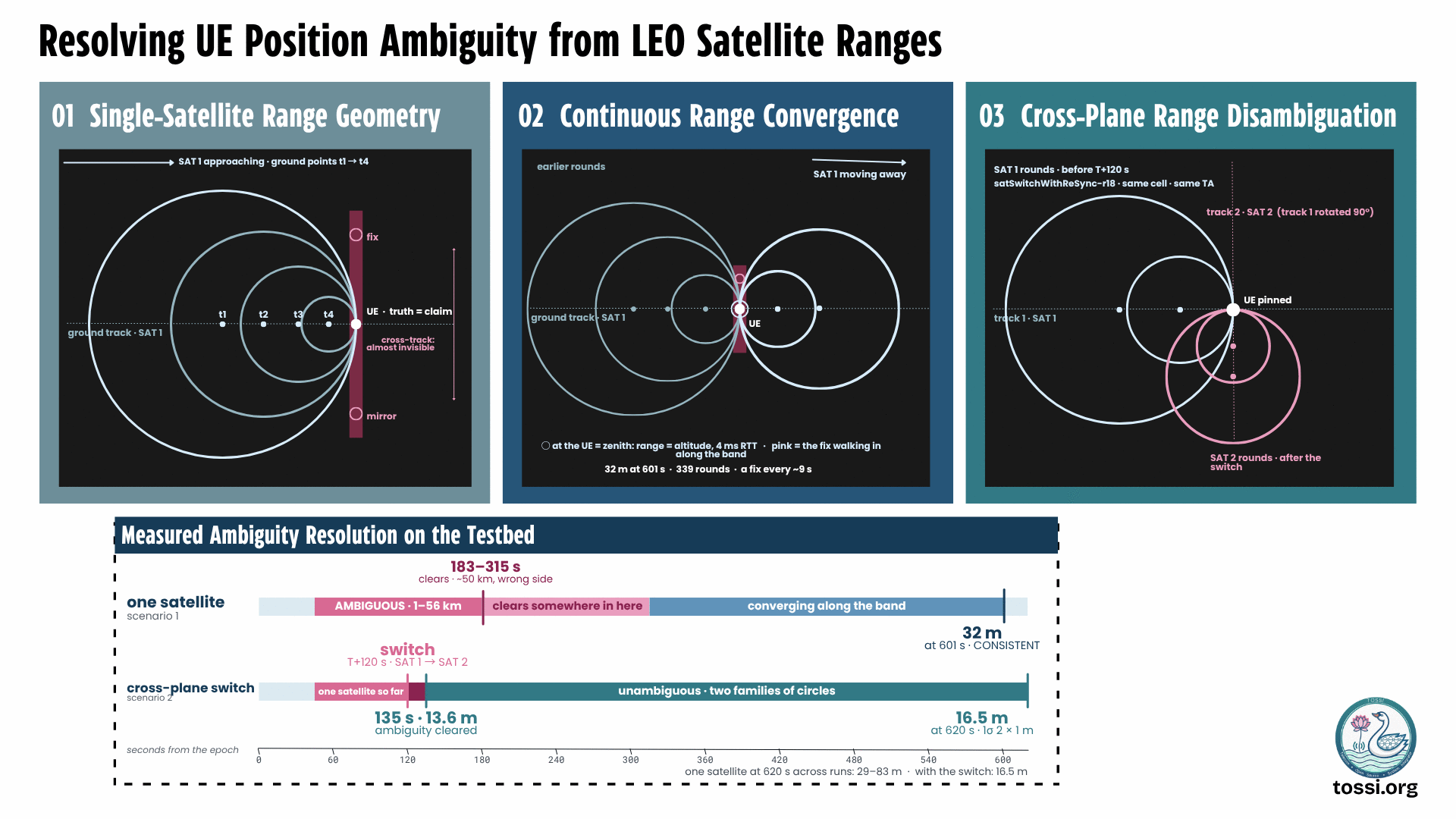 Resolving UE position ambiguity from LEO satellite ranges, in three panels plus a measured timeline. Panel one, single-satellite range geometry: satellite 1 approaches along its ground track through points t1 to t4, and the range circles drawn around each point all intersect in a narrow vertical band, so the true fix and a mirror point on the opposite side are both consistent; the cross-track direction is almost invisible, and truth equals the UE's claim. Panel two, continuous range convergence: as satellite 1 moves away the later circles cross the earlier ones at a growing angle, and the fix walks in along the band; at the UE's zenith the range equals the altitude at a 4 millisecond round trip, reaching 32 metres at 601 seconds over 339 rounds with a fix every nine seconds. Panel three, cross-plane range disambiguation: satellite 1 rounds before T plus 120 seconds are shown with satSwitchWithReSync-r18 on the same cell with the same timing advance, then track 2 from satellite 2, being track 1 rotated 90 degrees, contributes a second family of circles after the switch, and the UE is pinned where the two families meet. The lower timeline, measured ambiguity resolution on the testbed, plots seconds from the epoch from 0 to beyond 600. The one-satellite row is ambiguous between 1 and 56 kilometres, clears somewhere between 183 and 315 seconds at roughly 50 kilometres on the wrong side, then converges along the band to 32 metres at 601 seconds marked consistent. The cross-plane switch row is one satellite until the switch at T plus 120 seconds from satellite 1 to satellite 2, after which it is unambiguous with two families of circles, clearing at 135 seconds with an error of 13.6 metres and reaching 16.5 metres at 620 seconds with a one-sigma of 2 by 1 metre. A footnote records that one satellite at 620 seconds gives 29 to 83 metres across runs, while the switch gives 16.5 metres.