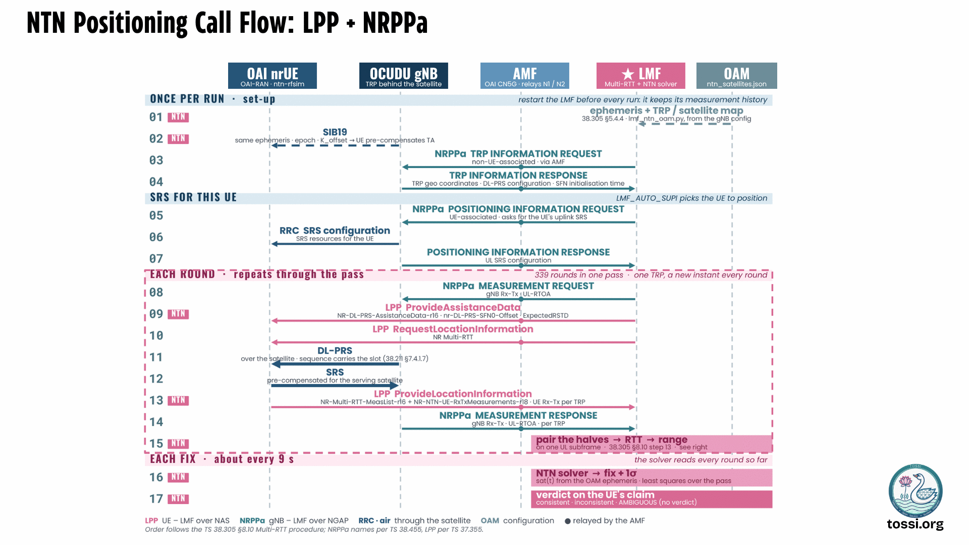 NTN positioning call flow over LPP and NRPPa, across five columns: OAI nrUE on the OAI-RAN ntn-rfsim branch, OCUDU gNB as the TRP behind the satellite, the AMF in OAI CN5G relaying N1 and N2, the LMF providing Multi-RTT and the NTN solver, and OAM supplying ntn_satellites.json. The set-up phase runs once per run, with a note to restart the LMF before every run because it keeps its measurement history. Step 1, OAM sends the ephemeris and the TRP-to-satellite map to the LMF, per TS 38.305 clause 5.4.4 via lmf_ntn_oam.py generated from the gNB config. Step 2, the gNB broadcasts SIB19 to the UE carrying the same ephemeris, epoch and k_offset, from which the UE pre-compensates its timing advance. Step 3, the LMF sends an NRPPa TRP Information Request, non-UE-associated, via the AMF. Step 4, the gNB returns a TRP Information Response with TRP geographic coordinates, DL-PRS configuration and SFN initialisation time. The next phase configures SRS for this UE, with LMF_AUTO_SUPI selecting the UE to position. Step 5, an NRPPa Positioning Information Request, UE-associated, asks for the UE's uplink SRS. Step 6, the gNB sends an RRC SRS configuration giving SRS resources to the UE. Step 7, a Positioning Information Response returns the uplink SRS configuration. The next phase repeats every round through the pass, 339 rounds in one pass, one TRP at a new instant each round. Step 8, an NRPPa Measurement Request asks for gNB Rx-Tx and UL-RTOA. Step 9, LPP ProvideAssistanceData carries NR-DL-PRS-AssistanceData-r16, nr-DL-PRS-SFN0-Offset and ExpectedRSTD to the UE. Step 10, LPP RequestLocationInformation requests NR Multi-RTT. Step 11, the gNB transmits DL-PRS over the satellite, its sequence carrying the slot per TS 38.211 clause 7.4.1.7. Step 12, the UE transmits SRS pre-compensated for the serving satellite. Step 13, LPP ProvideLocationInformation returns NR-Multi-RTT-MeasList-r16 plus NR-NTN-UE-RxTxMeasurements-r18, giving UE Rx-Tx per TRP. Step 14, an NRPPa Measurement Response returns gNB Rx-Tx and UL-RTOA per TRP. Step 15, the LMF pairs the two halves into a round trip and then a range, on one uplink subframe, per TS 38.305 clause 8.10 step 13. The final phase produces a fix about every nine seconds, with the solver reading every round so far. Step 16, the NTN solver computes a fix and a one-sigma uncertainty, taking the satellite position at time t from the OAM ephemeris by least squares over the pass. Step 17, the LMF issues a verdict on the UE's claim of consistent, inconsistent, or ambiguous meaning no verdict. A legend records that LPP runs between UE and LMF over NAS, NRPPa between gNB and LMF over NGAP, RRC over the air through the satellite, OAM is configuration, and dotted markers are relayed by the AMF. Order follows the TS 38.305 clause 8.10 Multi-RTT procedure, with NRPPa names per TS 38.455 and LPP per TS 37.355.