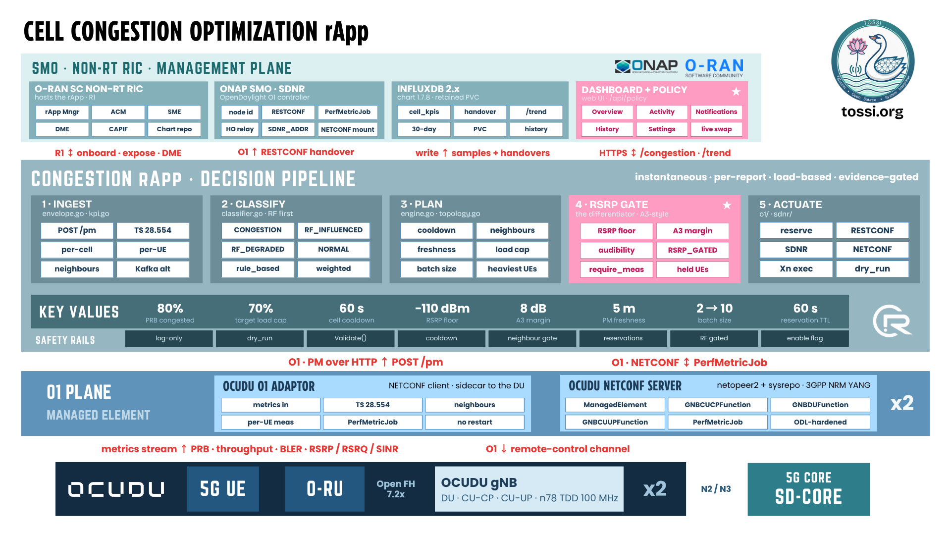 Cell Congestion Optimization rApp architecture across three planes. The SMO / Non-RT RIC management plane hosts the rApp on the O-RAN SC Non-RT RIC over R1, an ONAP SMO SDNR OpenDaylight O1 controller, InfluxDB for trends, and a dashboard and policy web UI. The congestion rApp decision pipeline runs ingest, classify, plan, an RSRP gate, and actuate. The O1 plane holds the OCUDU O1 Adaptor and the OCUDU NETCONF server over the managed element, above two OCUDU gNBs on n78 TDD 100 MHz with O-RUs and a 5G core.