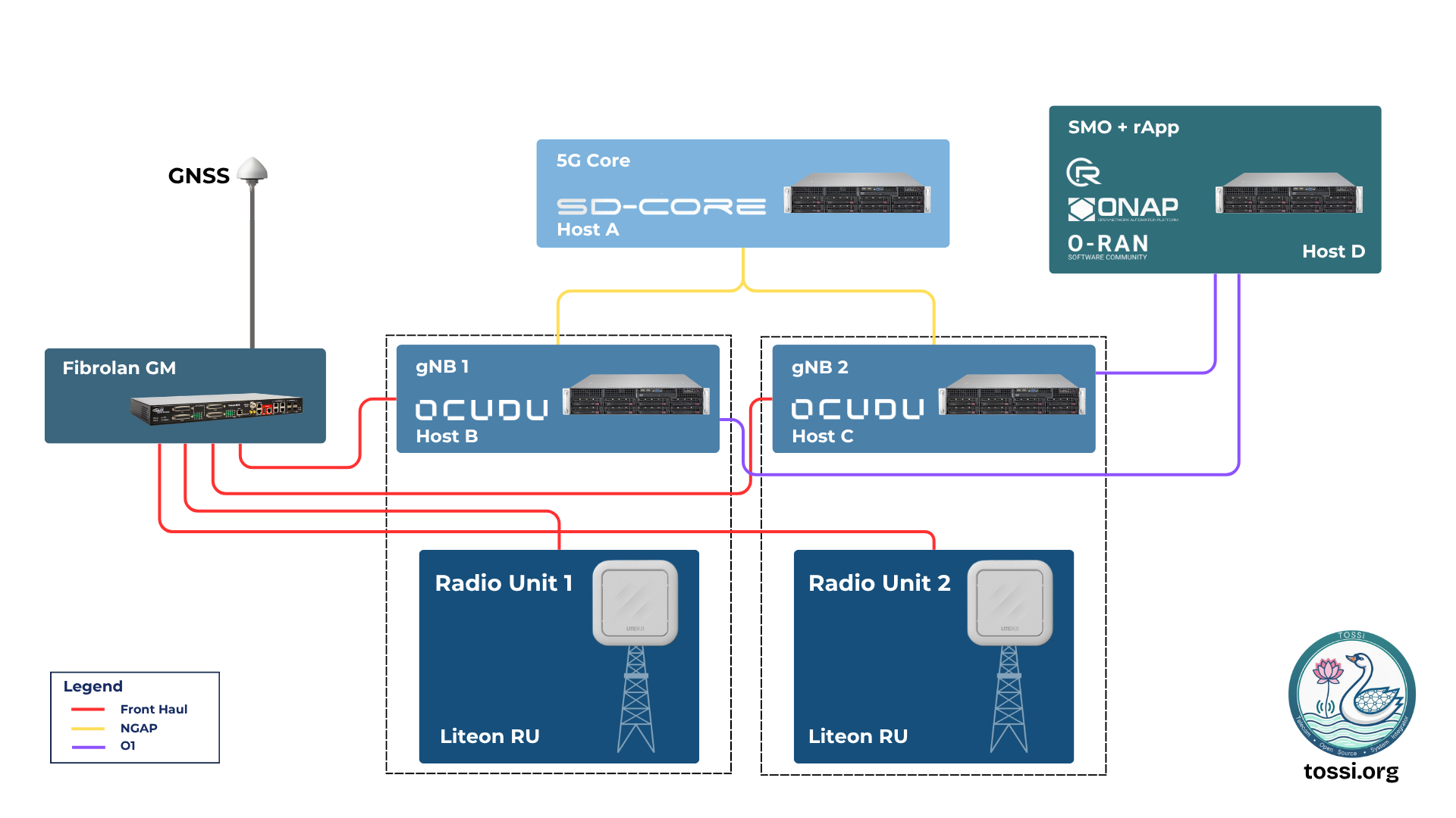 Lab topology for the Cell Congestion Optimization rApp. A GNSS antenna feeds a Fibrolan grandmaster for timing. Two OCUDU gNBs, gNB 1 on Host B and gNB 2 on Host C, connect over Open Fronthaul 7.2x to Radio Unit 1 and Radio Unit 2, both Liteon O-RUs. The gNBs connect over NGAP to a 5G Core running SD-Core on Host A, and over O1 to an SMO plus rApp host running ONAP and the O-RAN SC Non-RT RIC on Host D. The legend marks Front Haul, NGAP, and O1 links.