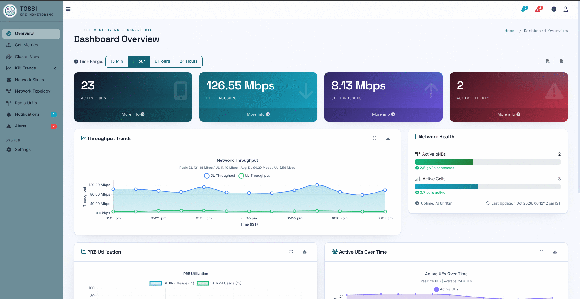 The KPI Monitoring dashboard overview page. A left navigation rail lists Overview, Cell Metrics, Cluster View, KPI Trends, Network Slices, Network Topology, Radio Units, Notifications with 2 pending, Alerts with 2 pending, and Settings. The main panel offers time ranges of 15 minutes, 1 hour, 6 hours and 24 hours, with 1 hour selected. Four summary tiles read 23 active UEs, 126.55 Mbps DL throughput, 8.13 Mbps UL throughput, and 2 active alerts. A throughput trends chart plots network DL and UL throughput from 05:15 pm to 06:12 pm, with a peak of DL 121.38 Mbps and UL 11.40 Mbps and an average of DL 96.29 Mbps and UL 8.56 Mbps. A network health panel shows 2 active gNBs with 2 of 5 connected, 3 active cells with 3 of 7 active, an uptime of 7 days 6 hours 10 minutes, and a last update timestamp. Below are a PRB utilisation chart and an active UEs over time chart, the latter peaking at 26 UEs against an average of 24.4.
