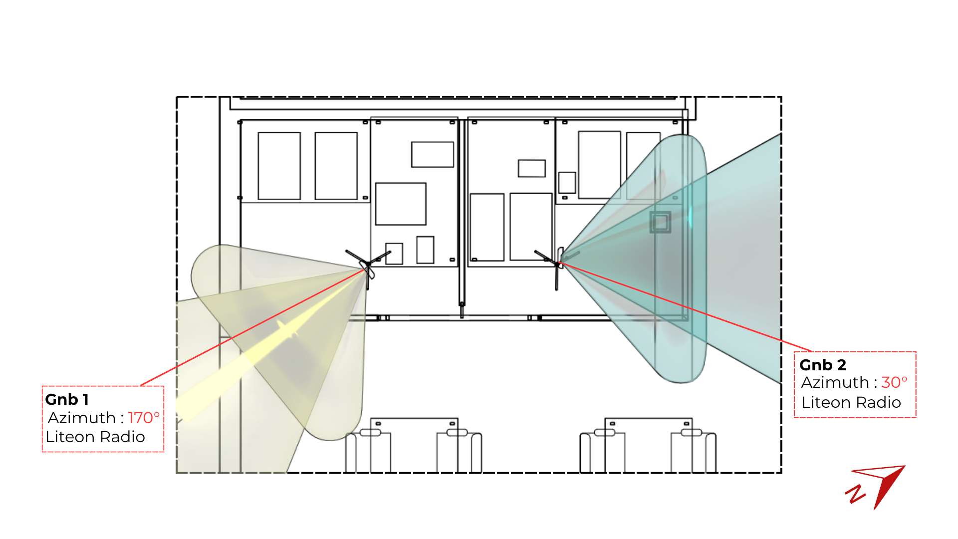 Floor plan showing antenna placement and coverage of the two Liteon radios. Gnb 1 radio points at azimuth 170 degrees and Gnb 2 radio points at azimuth 30 degrees; their beam lobes overlap in the middle of the room, which is where the handover occurs as the UE moves through the overlap.