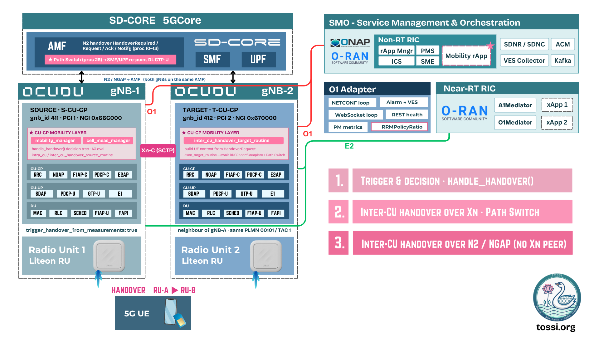 Xn handover architecture. Two OCUDU gNBs on a shared SD-Core: source gNB-1 (gnb_id 411, PCI 1, NCI 0x66C000) and target gNB-2 (gnb_id 412, PCI 2, NCI 0x670000), each with a CU-CP mobility layer (mobility_manager, cell_meas_manager, inter_cu_handover source/target routines) over the full CU-CP / CU-UP / DU stack. The gNBs are joined by an Xn-C SCTP link and both attach to the same AMF over N2/NGAP; the AMF performs a Path Switch to repoint the downlink GTP-U path after handover. An O1 adapter (NETCONF, WebSocket, PM metrics) connects to the SMO (ONAP Non-RT RIC with a Mobility rApp) and the Near-RT RIC connects over E2. A 5G UE is handed over from Radio Unit 1 to Radio Unit 2. The panel lists the three paths: trigger and decision via handle_handover(), inter-CU handover over Xn with Path Switch, and inter-CU handover over N2/NGAP when there is no Xn peer.