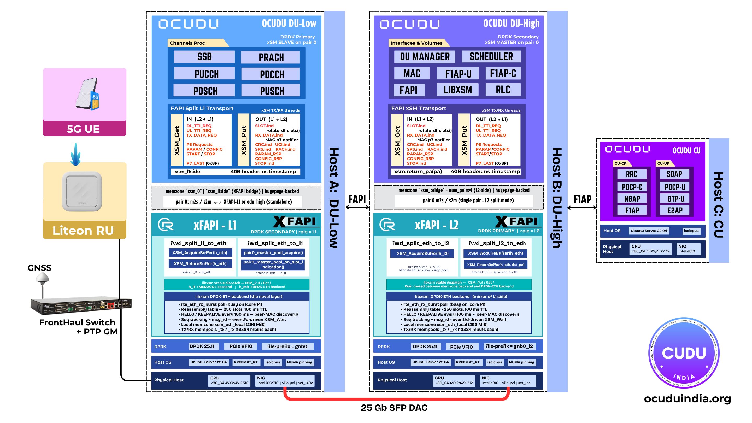 OCUDU FAPI split architecture. odu_low (L1/PHY) on the left and odu_high (L2/MAC) on the right communicate through an xFAPI translator-bridge over an xSM DPDK shared-memory transport, with two slot pairs (pair 0 and pair 1) over the shared xsm_bridge memzone. The same architecture supports a single-host topology with all three processes co-located and a two-host topology where xFAPI-L1 and xFAPI-L2 are connected by a DPDK-Ethernet link.
