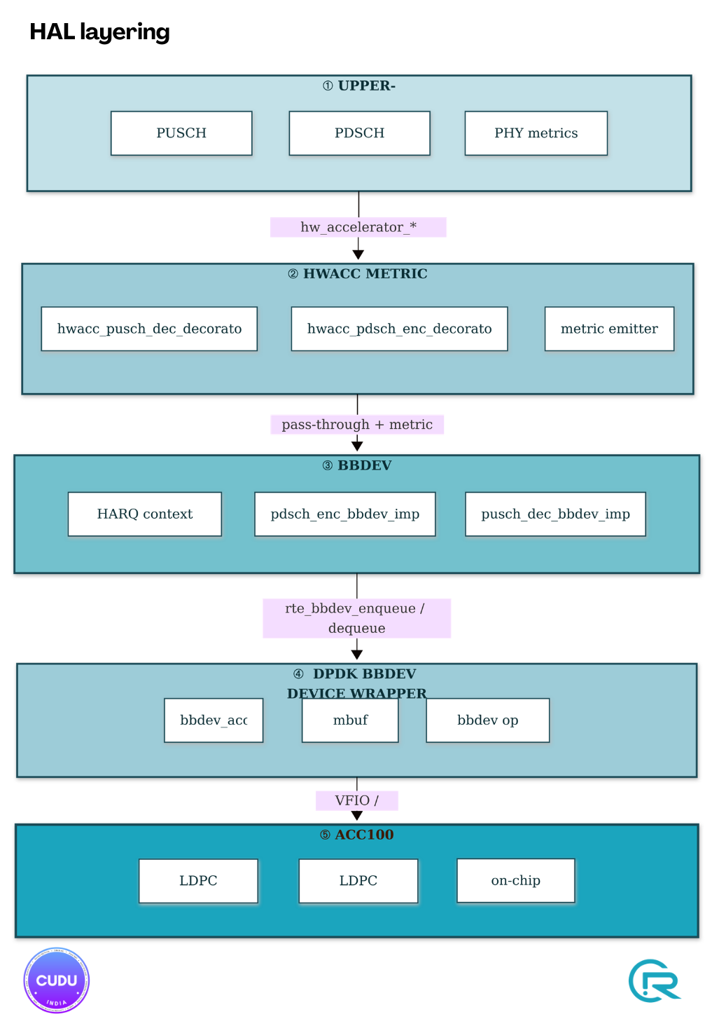 HAL layering diagram with five layers: (1) Upper-PHY (PUSCH, PDSCH, PHY metrics) calling into hw_accelerator_*; (2) HWACC METRIC decorators (hwacc_pusch_dec_decorator, hwacc_pdsch_enc_decorator, metric emitter); (3) BBDEV layer (HARQ context, pdsch_enc_bbdev_imp, pusch_dec_bbdev_imp) calling rte_bbdev_enqueue/dequeue; (4) DPDK BBDEV device wrapper (bbdev_acc, mbuf, bbdev op) over VFIO; (5) ACC100 card (LDPC encode, LDPC decode, on-chip HARQ).