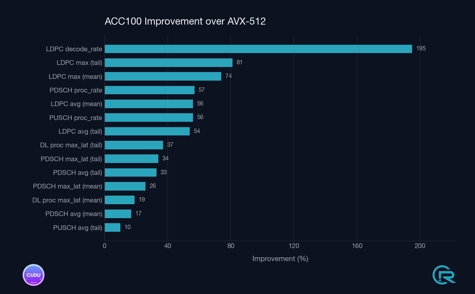 Horizontal bar chart: ACC100 improvement over AVX-512 across 12 upper-PHY metrics. LDPC decode_rate +174 %, LDPC max (mean) +74 %, LDPC avg (mean) +56 %, PDSCH proc_rate +46 %, PUSCH proc_rate +45 %, DL proc max_lat (tail) +42 %, PDSCH max_lat (tail) +39 %, PDSCH avg (tail) +38 %, PDSCH max_lat (mean) +26 %, DL proc max_lat (mean) +19 %, PDSCH avg (mean) +17 %, PUSCH avg (tail) +10 %.