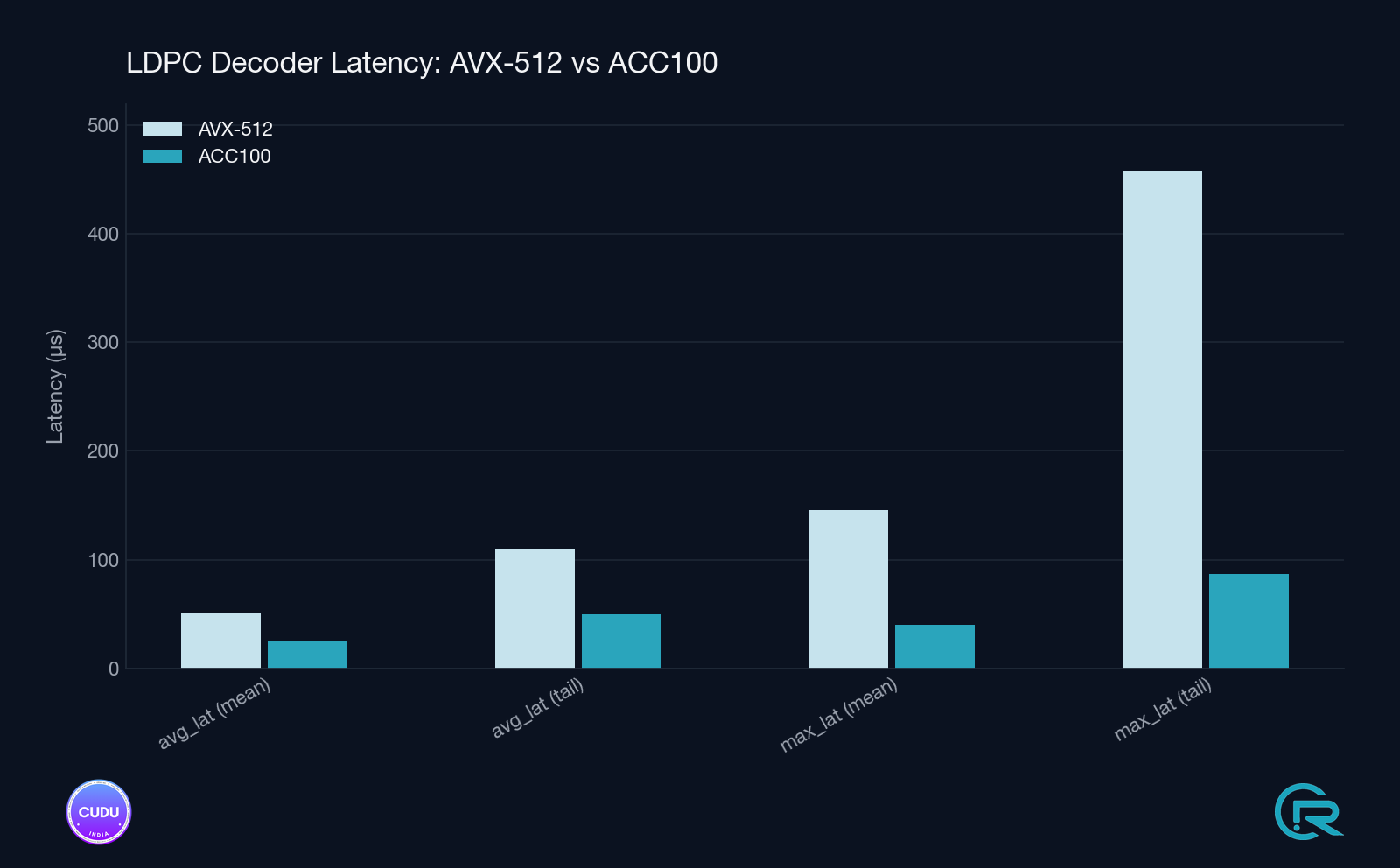 LDPC Decoder latency, grouped bar chart comparing AVX-512 and ACC100 across avg_lat mean, avg_lat tail, max_lat mean, max_lat tail. ACC100 is consistently lower, with the biggest gap at max_lat tail (~457 µs AVX-512 vs ~87 µs ACC100).