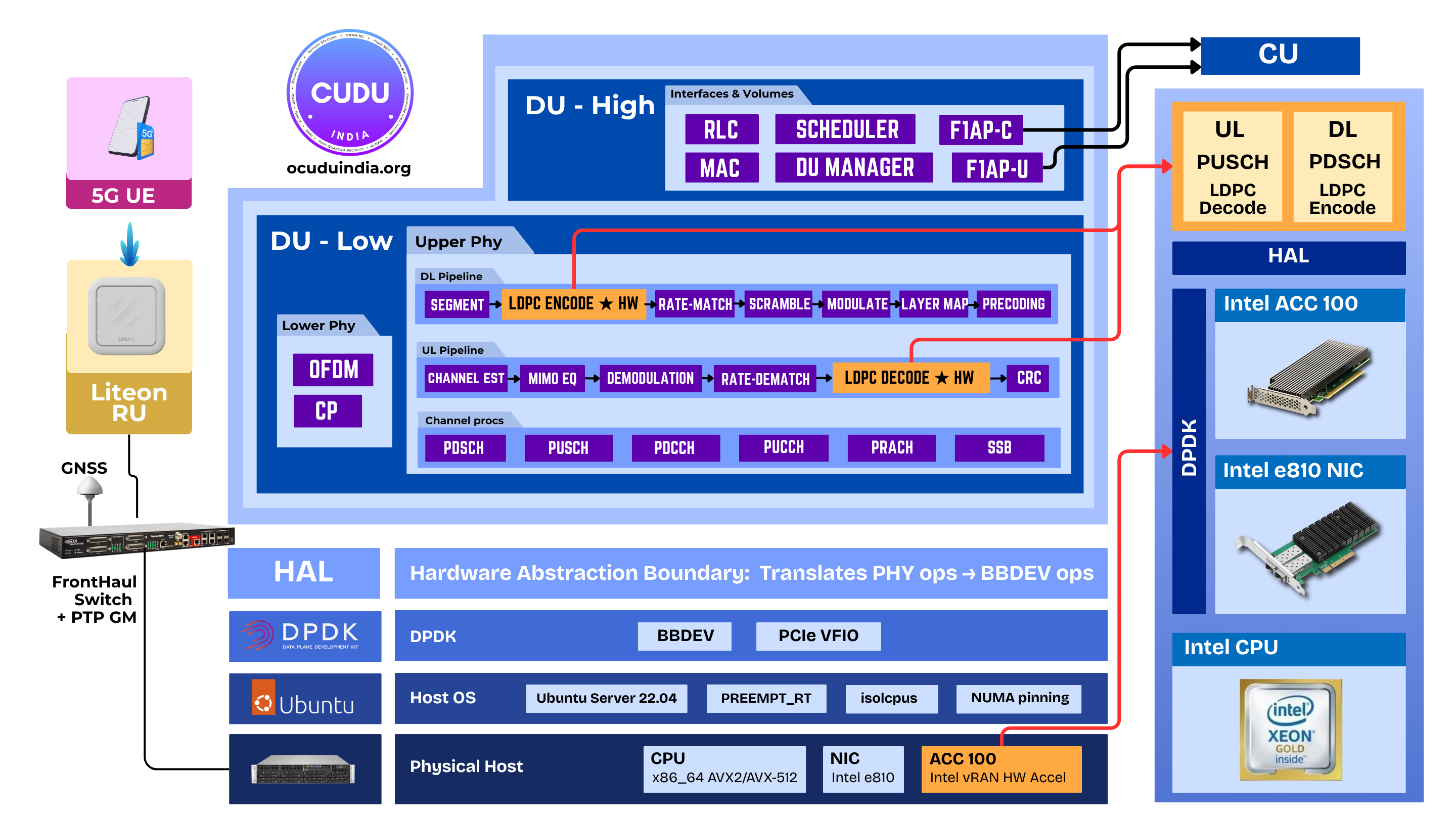 ACC100 LDPC offload architecture. OCUDU DU on the left with DU-High (RLC, MAC, Scheduler, DU Manager, F1AP-C, F1AP-U), DU-Low Upper PHY split into DL pipeline (Segment, LDPC Encode HW, Rate-Match, Scramble, Modulate, Layer Map, Precoding) and UL pipeline (Channel Est, MIMO EQ, Demodulation, Rate-Dematch, LDPC Decode HW, CRC), Lower PHY, and Channel processors. Right column hosts CU, the BBDEV accelerator-functions group with PUSCH and PDSCH LDPC cards, the HAL boundary, and stacked Intel ACC 100, e810 NIC, and Xeon CPU cards. Bottom platform stack: HAL, DPDK, Host OS Ubuntu 22.04, Physical Host with CPU, NIC, ACC100. Left periphery shows the 5G UE, Liteon RU, GNSS antenna, and FrontHaul switch with PTP GM.