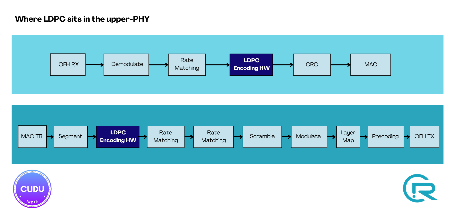 Upper-PHY pipeline. UL chain (top): OFH RX → Demodulate → Rate Matching → LDPC Encoding HW → CRC → MAC. DL chain (bottom): MAC TB → Segment → LDPC Encoding HW → Rate Matching → Rate Matching → Scramble → Modulate → Layer Map → Precoding → OFH TX. LDPC encoding stages are highlighted as hardware-accelerated.