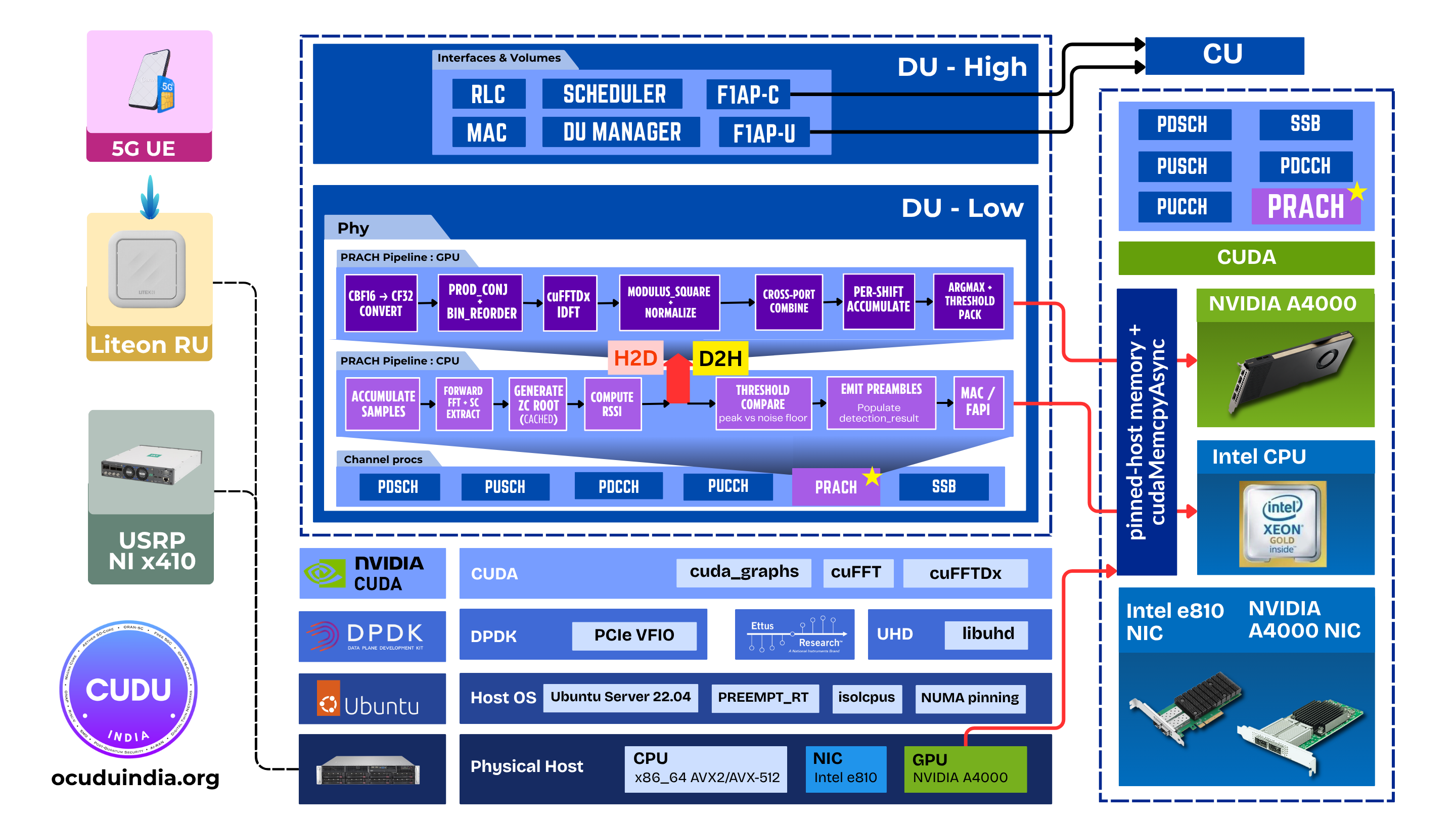 GPU PRACH offload architecture across both validated RU setups (Liteon Split 7.2 / 4T4R and Ettus X410 Split 8 / 1T1R). OCUDU gNB stack - OFH RX (DPDK/UHD), Lower PHY (OFDM PRACH demodulator forward FFT), Upper PHY (PRACH detect - GPU-accelerated path highlighted), MAC/FAPI; NVIDIA GPU card running the CUDA-graph pipeline (H2D cbf16 buffer, cbf16→cf32 convert, fused prod_conj + bin-reorder + cuFFTDx IDFT + |·|² normalize, non-coherent combine, per-shift window accumulate, argmax+divide, D2H results); CUDA stream and graph exec cache. Bottom platform stack: CUDA runtime, cuFFT, NVIDIA MathDx 26.03 (cuFFTDx), Host OS Ubuntu 22.04, Physical Host with CPU + GPU.