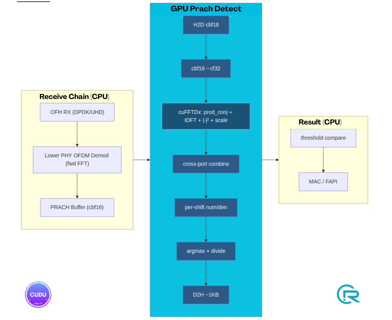 Upper-PHY PRACH pipeline. Stages left to right: OFH RX (DPDK/UHD, CPU) → Lower PHY OFDM PRACH Demodulator (forward FFT, CPU) → PRACH Buffer (cbf16, host RAM) → PRACH Detect (GPU-accelerated, highlighted dark blue) → prach_detection_result → MAC FAPI Random Access Response (CPU). The GPU block expands to show the internal pipeline: H2D cbf16 → cbf16→cf32 → prod_conj+bin_reorder → cuFFTDx IDFT → |·|² normalize → cross-port combine → per-shift window accumulate → argmax+divide → D2H results.