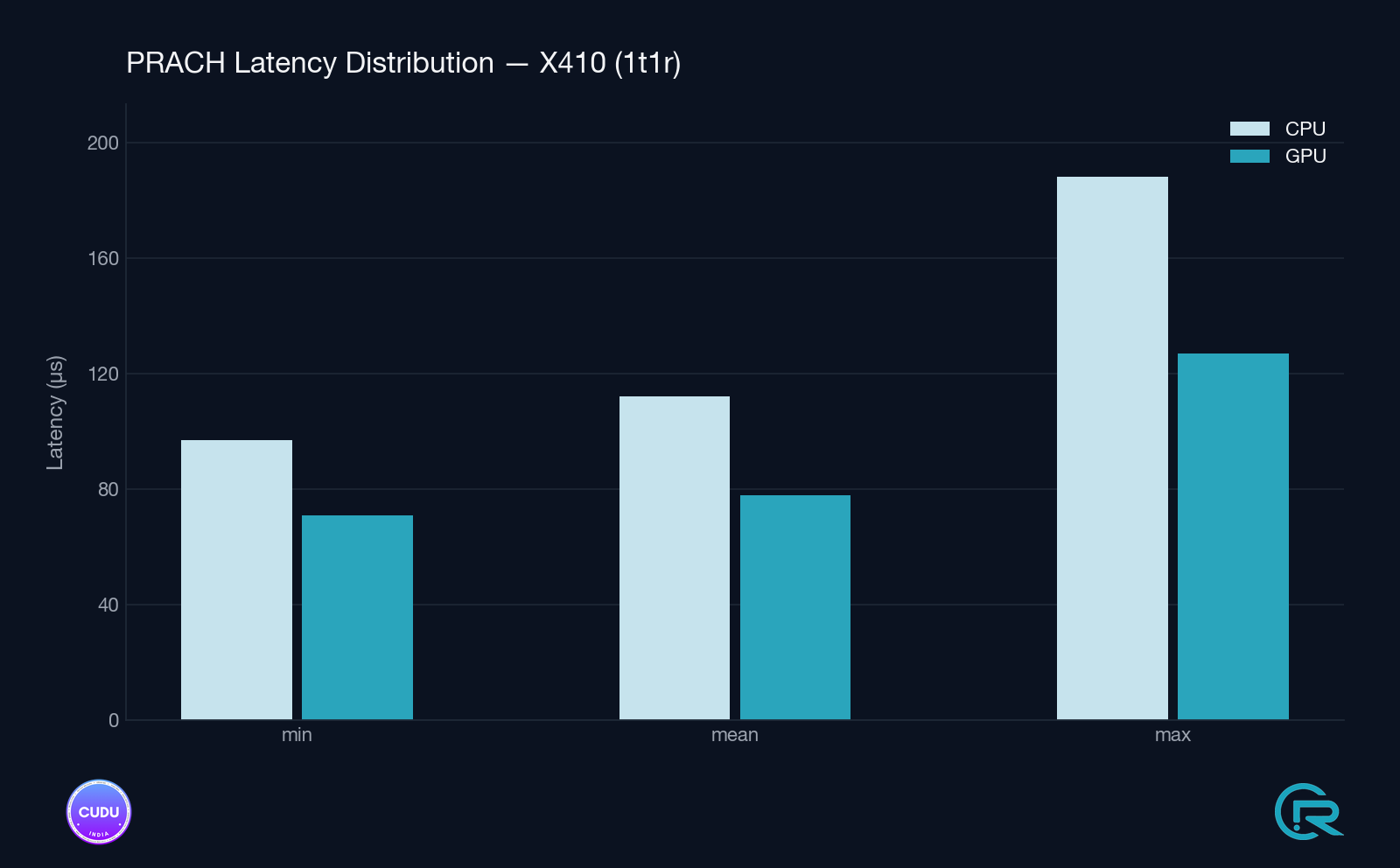 CPU vs GPU latency range, Split 8 / Ettus X410 (1T1R). Min/mean/max bars per path.