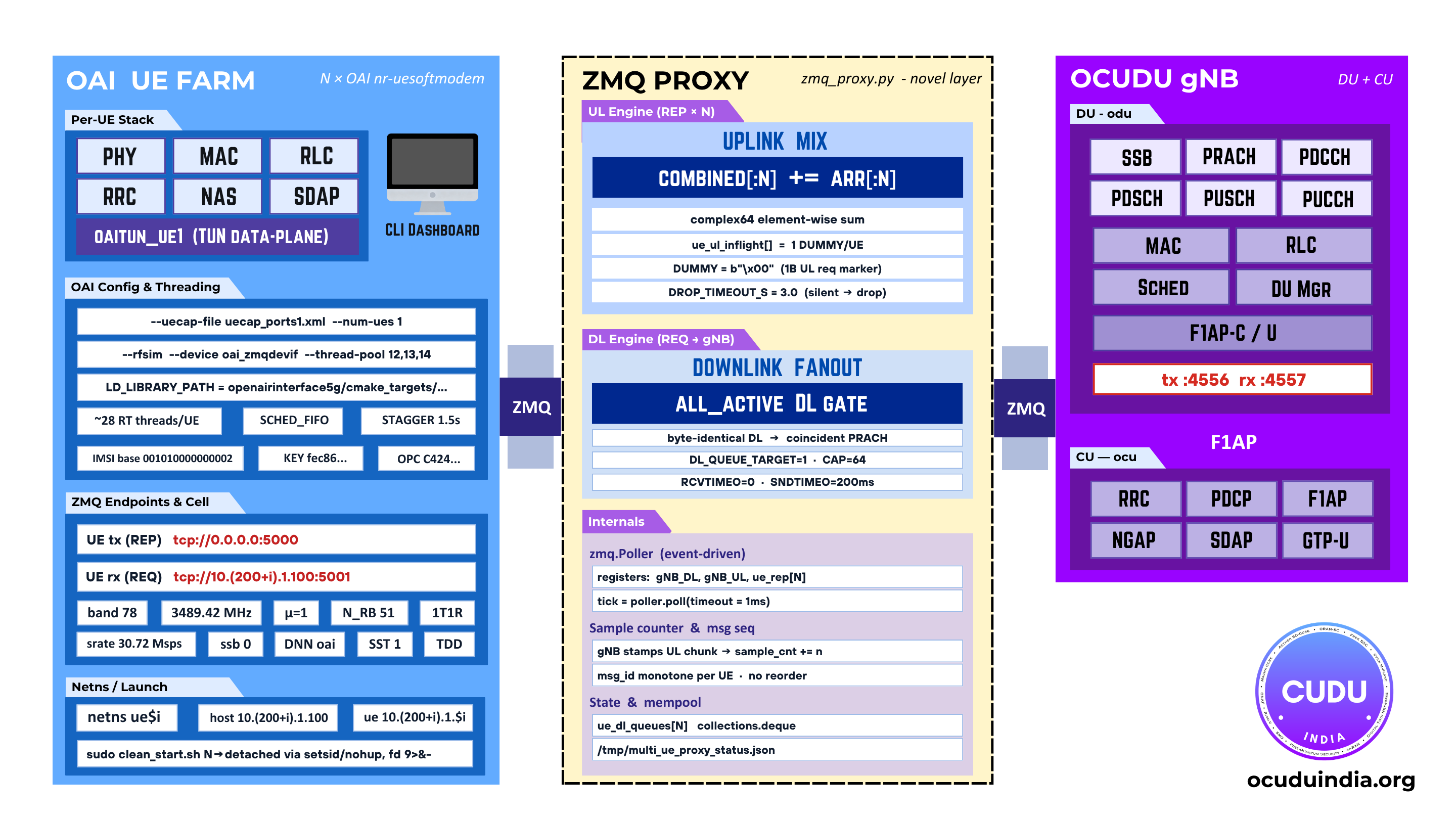 Multi-UE simulation architecture: the OCUDU RAN gNB on the left connects via ZMQ to a software proxy that fans the downlink to N OAI UEs and superposes their uplinks back to the gNB. Each UE runs in its own Linux network namespace with a dedicated tunnel, and a per-UE traffic engine plus the ue-sim terminal dashboard sit alongside for control and metrics.