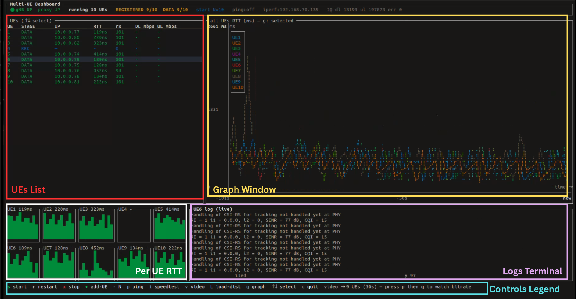 Annotated layout of the ue-sim terminal dashboard, showing the UE status table on the left, the live chart panel on the right (RTT and throughput), and the log viewer along the bottom.