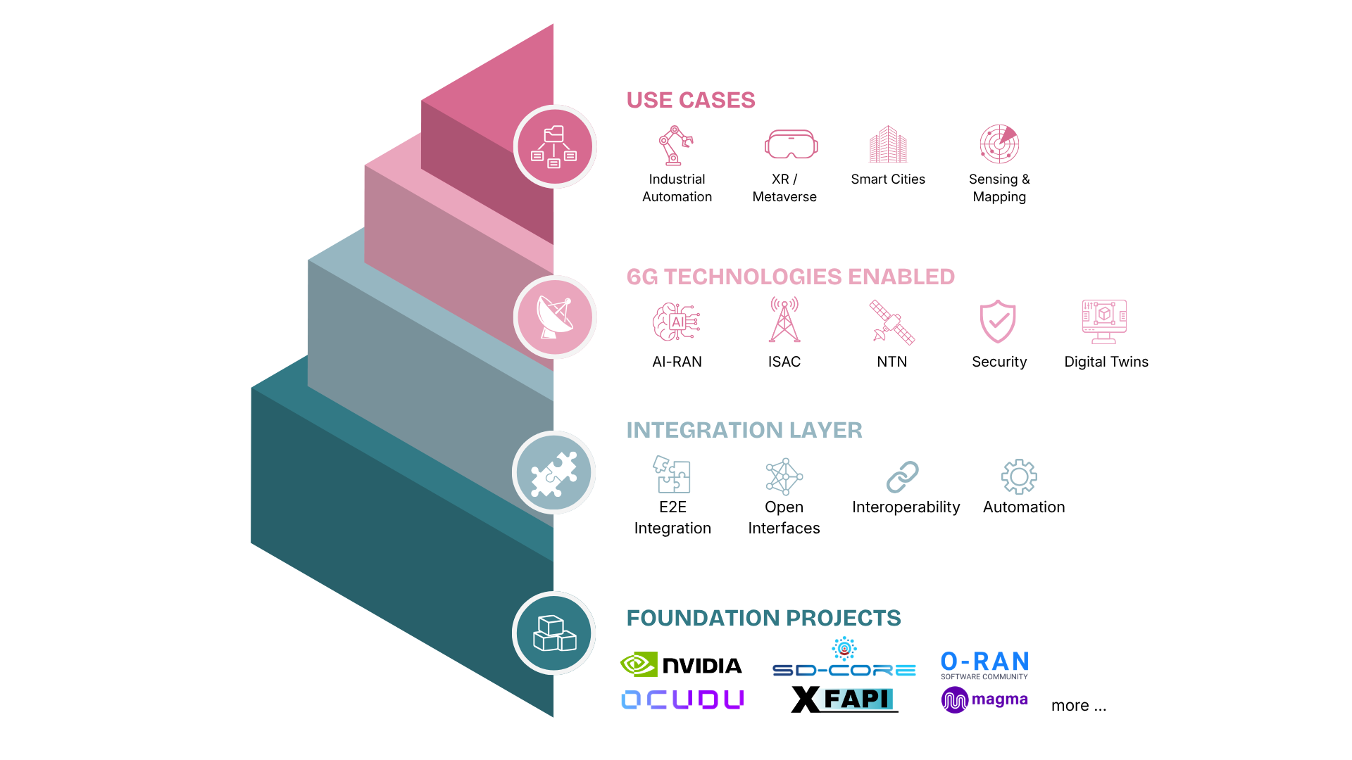 A four-layer pyramid. At the base, Foundation Projects: NVIDIA, SD-Core, O-RAN Software Community, OCUDU, xFAPI, Magma and more. Above it, the Integration Layer: end-to-end integration, open interfaces, interoperability and automation. Above that, 6G Technologies Enabled: AI-RAN, ISAC, NTN, security and digital twins. At the top, Use Cases: industrial automation, XR and metaverse, smart cities, and sensing and mapping.